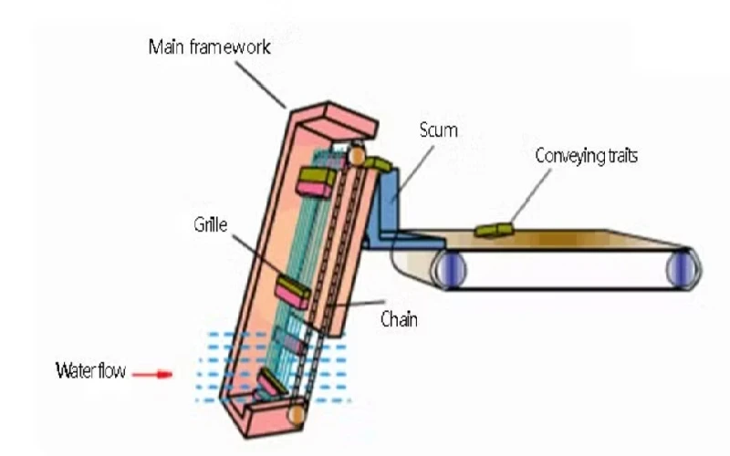 Technical Process of Bar Screen Wastewater Treatment